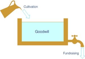 picture of how cultivation tops up goodwill to then be drawn down by fundraising
