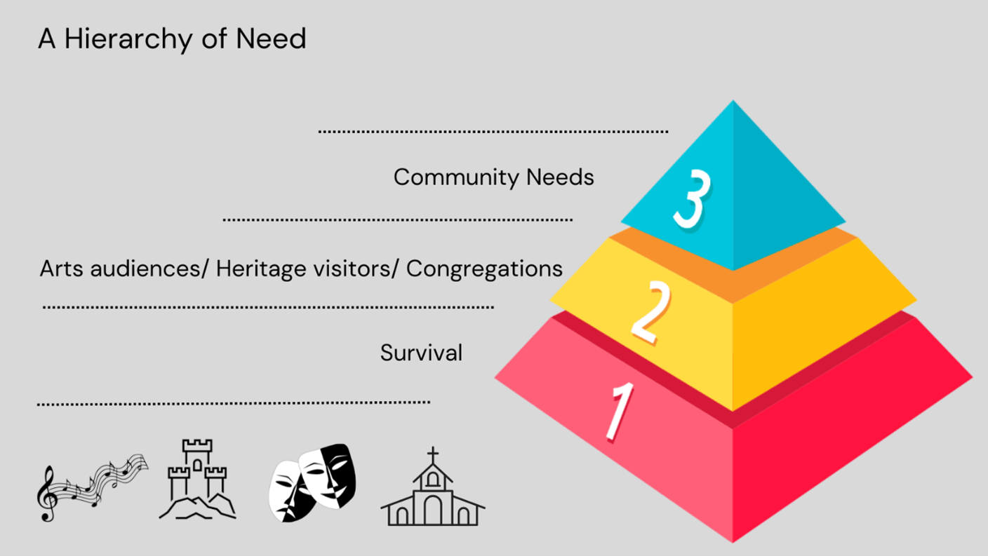 Image of hierachy of needs - from survival at bottom to community needs at top